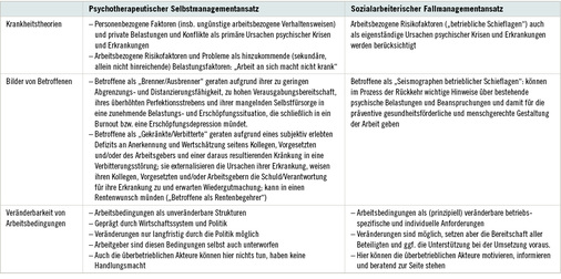 
 Tabelle 2: 
 (Be-)Handlungsleitende Orientierungsrahmen
