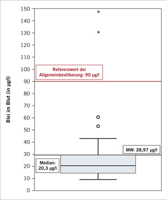 <p>
<span class="GVSpitzmarke"> Abb. 2: </span>
 Boxplot der Blutbleiwerte von 38 Polizisten. MW = Mittelwert
</p>

<p class="GVBildunterschriftEnglisch">
</p>