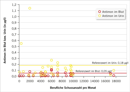 
 Abb. 3: 
 Streudiagramm der beruflichen Schusszahlen pro Monat, aufgezeichnet gegen die Antimonwerte in Blut und Urin. Werte unterhalb der Nachweisgrenze eingezeichnet mit ‚Limit of Detection‘ (LOD)/2 = 0,025 µg/l (Urin) bzw. 0,01 µg/l (Blut)



