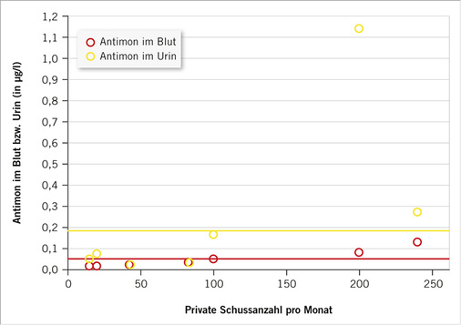 <p>
<span class="GVSpitzmarke"> Abb. 4: </span>
 Streudiagramm der privaten Schusszahlen pro Monat, aufgezeichnet gegen die Antimonwerte in Blut und Urin. Werte unterhalb der Nachweisgrenze eingezeichnet mit ‚Limit of Detection‘ (LOD)/2 = 0,025 µg/l (Urin) bzw. 0,01 µg/l (Blut)
</p>

<p class="GVBildunterschriftEnglisch">
</p>