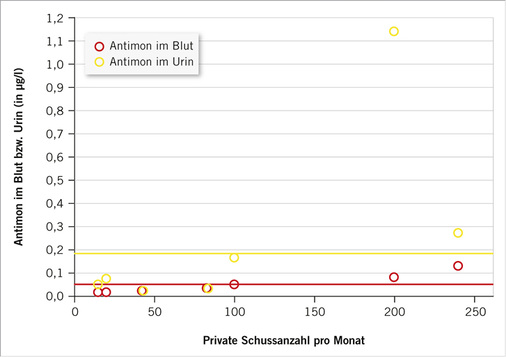 
 Abb. 4: 
 Streudiagramm der privaten Schusszahlen pro Monat, aufgezeichnet gegen die Antimonwerte in Blut und Urin. Werte unterhalb der Nachweisgrenze eingezeichnet mit ‚Limit of Detection‘ (LOD)/2 = 0,025 µg/l (Urin) bzw. 0,01 µg/l (Blut)



