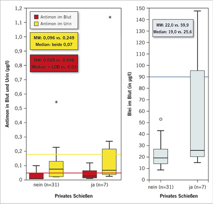 
 Abb. 5: 
 Vergleich der statistischen Lagemasse mittels Boxplot von Antimon (links) und Blei (rechts) zwischen Polizisten mit rein dienstlicher Schießbelastung (n=31) und zusätzlicher privater Schießbelastung (n=7). Werte unterhalb der Nachweisgrenze eingezeichnet mit ‚Limit of Detection‘ (LOD)/2 = 0,025 µg/l (Urin) bzw. 0,01 µg/l (Blut). MW = Mittelwert. Referenzwerte der Allgemeinbevölkerung eingezeichnet bei 0,05 µg/l Antimon im Blut (rot), 0,18 µg/l Antimon im Urin (gelb) und 90 µg/l Blei im Blut (cyan)



