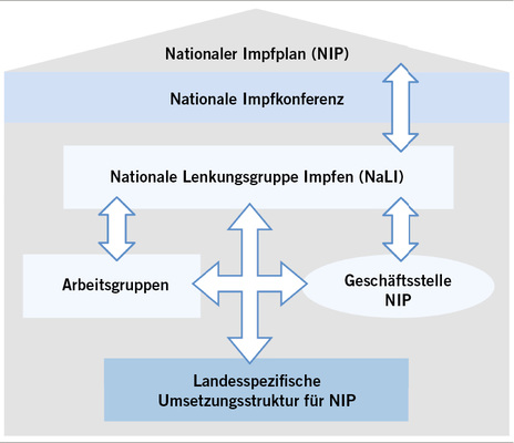 
 Abb. 1: 
 Arbeitsweise der Nationalen Lenkungsgruppe Impfen (NaLI)
