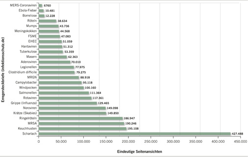 
 Abb. 2: 
 Abrufe der Erregersteckbriefe im Jahr 2017

