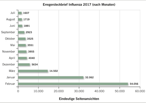 
 Abb. 3: 
 Saisonale Häufung der Abrufe des Erregersteckbriefs Grippe (Influenza) im Jahr 2017
