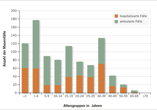 
 Abb. 1: 
 Anzahl der übermittelten Masernfälle nach Altersgruppe sowie Anzahl der hiervon hospitalisierten Fälle für das Jahr 2017 (Stand 01.02.2018)
