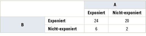 
 Tabelle 1: 
 Hypothetisches Beispiel zweier Risikofaktoren unter der Annahme eines additiven Zusammenwirkens. Inzidenzraten für Krebs nach Einzel- und gemeinsamer Exposition als Zahl neu Erkrankter Personen/100.000 Personenjahre



