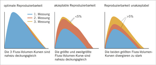 
 Abb. 2: 
 Kriterien für die Reproduzierbarkeit der registrierten Messungen (Versuche). Aus Criée et al. 2015
