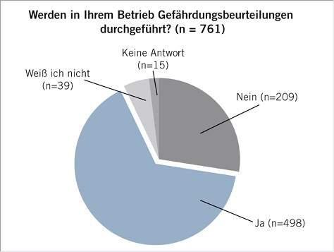
 Abb. 3: 
 Durchführung von Gefährdungsbeurteilungen
