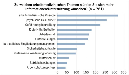 <p>
<span class="GVSpitzmarke"> Abb. 5 </span>
 Unterstützungsbedarf
</p>