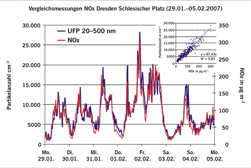 
 Abb. 1: 
 Die mit NOx korrelierenden ultrafeinen Partikel dürften für >90 % der NO
2
-Schäden verantwortlich sein
