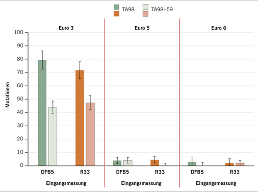 
 Abb. 2: 
 Deutlich wird die Reduktion der Mutagenität durch den Filter (PKW EURO 5+6). Quelle: IPA, Prof. Bünger
