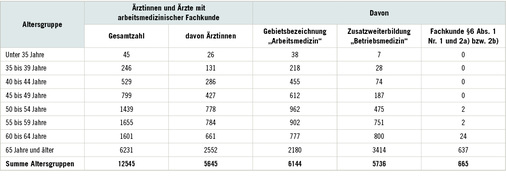 
 Tabelle 2: 
 Gemeldete Ärztinnen und Ärzte mit arbeitsmedizinischer Fachkunde gemäß §§3, 6 UVV Betriebsärzte und Fachkräfte für Arbeitssicherheit (DGUV V2) nach Altersgruppen (Stand: 31.12.2017). Quelle: Bundesärztekammer

