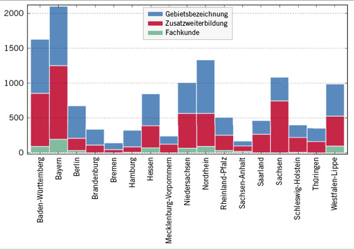 
 Abb. 1: 
 Gemeldete Ärztinnen und Ärzte mit arbeitsmedizinischer Fachkunde gemäß §§ 3, 6 UVV „Betriebsärzte und Fachkräfte für Arbeitssicherheit“ (DGUV V2) nach Landesärztekammern (Stand: 31.12.2017). Quelle: Bundesärztekammer
