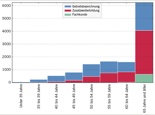 
 Abb. 2: 
 Gemeldete Ärztinnen und Ärzte mit arbeitsmedizinischer Fachkunde gemäß §§ 3, 6 UVV Betriebsärzte und Fachkräfte für Arbeitssicherheit (DGUV V2) nach Altersgruppen (Stand 31.12.2017). Quelle: Bundesärztekammer
