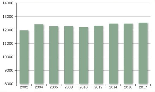 
 Abb. 3: 
 Zeitliche Entwicklung der Zahl der Ärztinnen und Ärzte mit arbeitsmedizinischer Fachkunde gemäß §§ 3, 6 UVV Betriebsärzte und Fachkräfte für Arbeitssicherheit (DGUV V2) 2001–2017. Quelle: Bundesärztekammer
