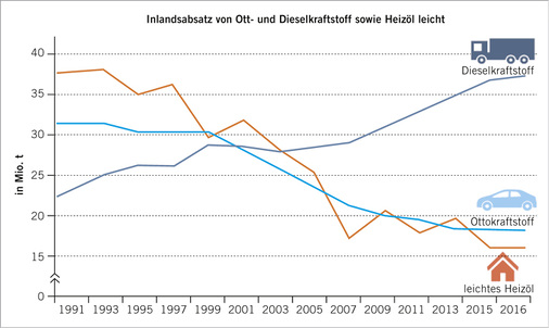 
 Abb. 2: 
 Abb. 2: Entwicklung des Kraftstoffabsatzes (mit Genehmigung des MWV [23])



