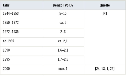 <p>
<span class="GVSpitzmarke"> Tabelle 1: </span>
 Entwicklung des Benzolgehalts in Kraftstoffen
</p>

<p class="GVBildunterschriftEnglisch">
</p>