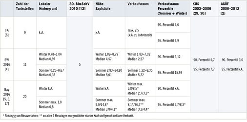 <p>
<span class="GVSpitzmarke"> Tabelle 2: </span>
 Ausgewählte Daten zu aktuell gemessenen Benzolkonzentrationen (µg/m
<sup>3</sup>
) in Verkaufsräumen von Tankstellen
</p>

<p class="GVBildunterschriftEnglisch">
</p>