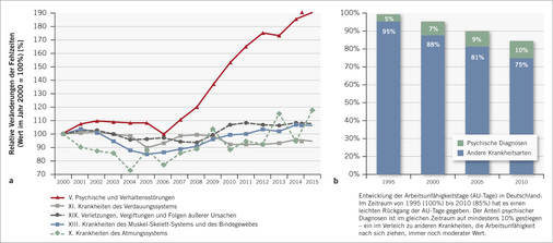 <p>
<span class="GVSpitzmarke"> Abb. 1: </span>

<b>a</b>
 Relative Veränderungen der Fehlzeiten in relevanten ICD-Diagnosekapiteln – Berufstätige (standardisiert; Berufstätige TK 2000–2015). Quelle: TK-Gesundheitsreport 2016 (aus: Süßmuth 2017, S. 632). 
<b>b</b>
 Sinken der AU-Tage 1995–2010 insgesamt sowie Anstieg des relativen Anteils an AU aufgrund psychischer Störungen (aus: Jacobi 2012, S. 24)
</p>

<p>
Fig. 1: a Relative changes in absence from work in relevant ICD diagnosis codes – Workers (standardised; Workers TK 2000–2015). Source: TK-Gesundheitsreport 2016 (from: Süßmuth 2017, p. 632). b Decrease in incapacity for work (AU) days 1995-2010 overall and increase in the relative proportion of AU due to mental disorders (from: Jacobi 2012, p. 24)
</p>
