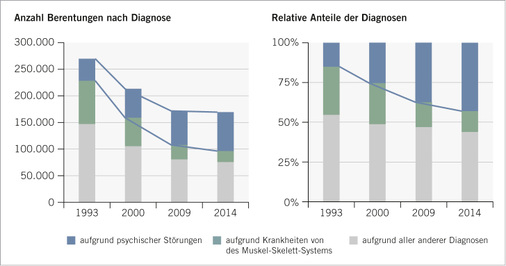 <p>
<span class="GVSpitzmarke"> Abb. 2: </span>
 Anstieg der Frühberentungen aufgrund psychischer Störungen und Abnahme aufgrund somatischer Erkrankungen (
<b>a</b>
) absolut und (
<b>b</b>
) Veränderungen des relativen Anteils der Fälle mit F-Diagnosen und anderen Diagnosen (Genz u. Jacobi 2014, S. 42)
</p>

<p class="GVBildunterschriftEnglisch">
</p>
