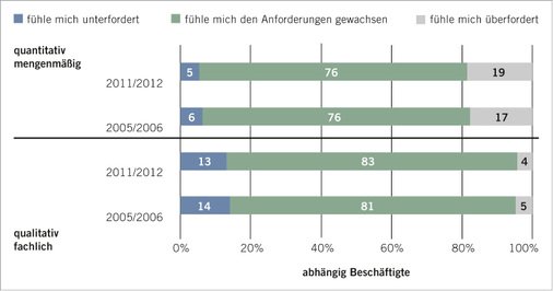 
 Abb. 3: 
 Rate der stressbelasteten Arbeitnehmer (Lohmann-Haislah 2012, S. 85; Befragung unter n=17 562 Beschäftigten)



