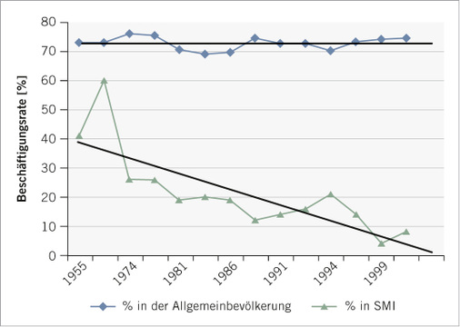 
 Abb. 4: 
 Rate der Tätigkeit auf dem ersten Arbeitsmarkt von der Allgemeinbevölkerung und von schizophrener Patienten im Verlauf von 1955 bis 1999 in England (Marhawa u. Johnson 2004, S. 342)



