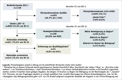 <p>
<span class="GVSpitzmarke"> Abb. 1: </span>
 Stichprobenrekrutierung und -ausfälle
</p>

<p>
Fig. 1: Sample recruitment and losses
</p>