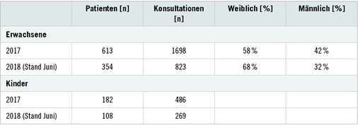 
 Tabelle 1: 
 Fallzahlen
