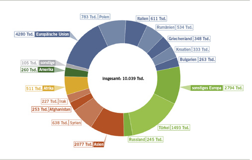 
 Abb. 2: 
 Ausländische Bevölkerung nach Staatsangehörigkeit (Quelle: Statistisches Bundesamt: Ausländische Bevölkerung. Ergebnisse des Ausländerzentralregisters – AZR; Lizenz: cc by-nc-nd/3.0/de/). Im AZR sind alle Ausländerinnen und Ausländer registriert, die keinen deutschen Pass haben und sich nicht nur vorübergehend (weniger als drei Monate) in Deutschland aufhalten
