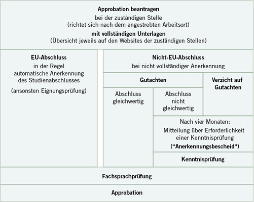 
 Abb. 1: 
 Der Weg zur Approbation ( mibeg-Institut Medizin)
