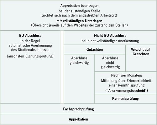 <p>
<span class="GVSpitzmarke"> Abb. 1: </span>
 Der Weg zur Approbation ( mibeg-Institut Medizin)
</p>