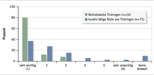 <p>
<span class="GVSpitzmarke"> Abb. 1: </span>
 „Wie wichtig ist die Zusammenarbeit zwischen Arbeitsmedizinern/Betriebsärzten und kurativ tätigen Ärzten?“
</p>