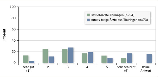 <p>
<span class="GVSpitzmarke"> Abb. 2: </span>
 „Wie gut funktioniert die Zusammenarbeit zwischen Betriebsärzten und kurativ tätigen Ärzten?“
</p>