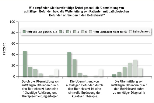 
 Abb. 3: 
 Bewertung der Übermittlung von auffälligen Befunden bzw. der Weiterleitung von Patienten mit pathologischen Befunden durch den Betriebsarzt (Antworten der kurativ tätigen Ärzte; n=73)
