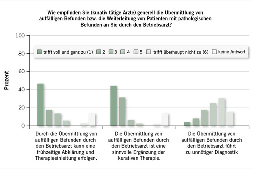 <p>
<span class="GVSpitzmarke"> Abb. 3: </span>
 Bewertung der Übermittlung von auffälligen Befunden bzw. der Weiterleitung von Patienten mit pathologischen Befunden durch den Betriebsarzt (Antworten der kurativ tätigen Ärzte; n=73)
</p>