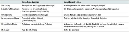 
 Tabelle 1: 
 Relevante Maßnahmen in der Verhaltens- und Verhältnisprävention bei alternden Belegschaften (mod. nach Ulich u. Wülser 2015)
