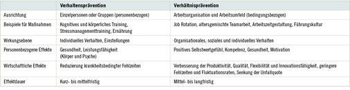 <p>
<span class="GVSpitzmarke"> Tabelle 1: </span>
 Relevante Maßnahmen in der Verhaltens- und Verhältnisprävention bei alternden Belegschaften (mod. nach Ulich u. Wülser 2015)
</p>