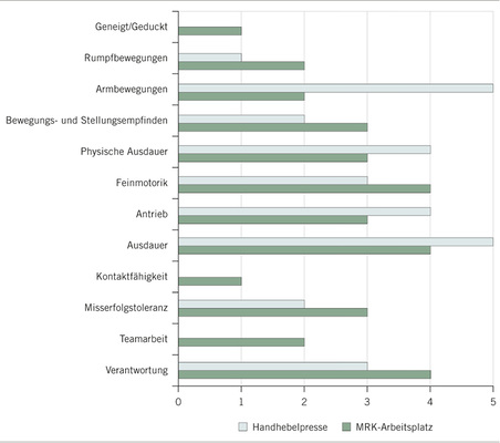 <p>
<span class="GVSpitzmarke"> Abb. 1: </span>
 Anforderungsvergleich der Montagetätigkeiten „Manuelle Handhebelpresse“ und „Mensch-Robotik-Arbeitsplatz“ mit dem Anforderungsprofil des Verfahrens IMBA
</p>