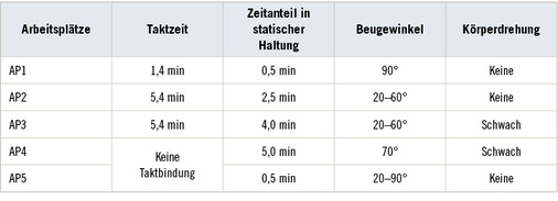 
 Tabelle 1: 
 Überblick über die Testarbeitsplätze in der Fahrzeugfertigung und deren spezifische Rahmenbedingungen



