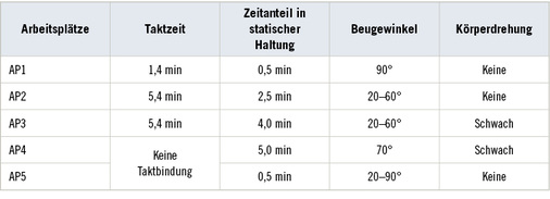 <p>
<span class="GVSpitzmarke"> Tabelle 1: </span>
 Überblick über die Testarbeitsplätze in der Fahrzeugfertigung und deren spezifische Rahmenbedingungen
</p>

<p class="GVBildunterschriftEnglisch">
</p>