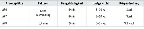 <p>
<span class="GVSpitzmarke"> Tabelle 2: </span>
 Überblick über die Testarbeitsplätze in der Logistik und deren spezifische Rahmenbedingungen
</p>

<p class="GVBildunterschriftEnglisch">
</p>