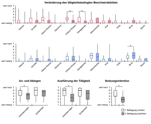 <p>
<span class="GVSpitzmarke"> Abb. 2: </span>
 Diskomfort, Usability-Empfinden und Nutzungsintention an den statischen Arbeitsplätzen im Vorher-Nachher-Vergleich
</p>

<p class="GVBildunterschriftEnglisch">
</p>