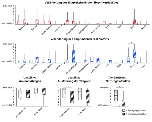 <p>
<span class="GVSpitzmarke"> Abb. 3: </span>
 Diskomfort, Usability-Empfinden und Nutzungsintention an den dynamischen Arbeitsplätzen im Vorher-Nachher-Vergleich
</p>

<p class="GVBildunterschriftEnglisch">
</p>