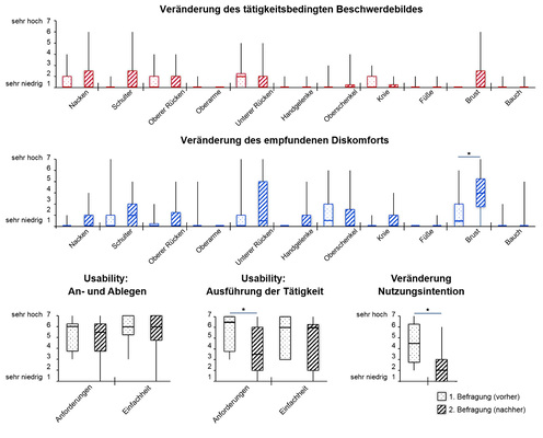 
 Abb. 3: 
 Diskomfort, Usability-Empfinden und Nutzungsintention an den dynamischen Arbeitsplätzen im Vorher-Nachher-Vergleich



