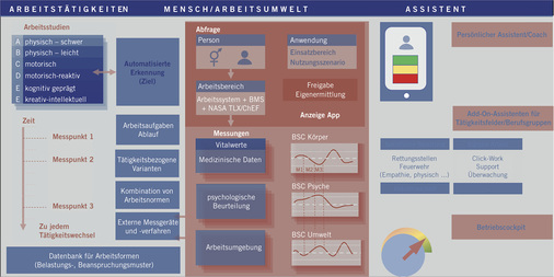 
 Abb. 1: 
 Struktur des Entwicklungsmodells für das Assistenzsystem midasKMU



