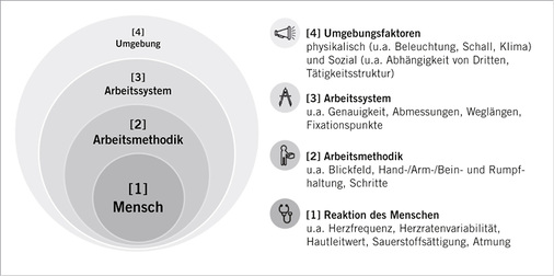 
 Abb. 2: 
 Vier-Ebenen-Messmodell für die Arbeitssystemanalyse



