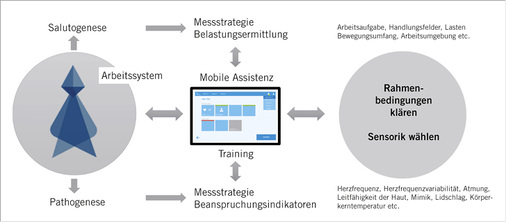 
 Abb. 3: 
 Abhängigkeiten bei der Auswahl von Sensoren und Messstrategien zur Entwicklung einer Arbeitsanalyse unter Einsatz von Wearables



