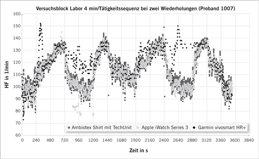 
 Abb. 4: 
 Studienprotokoll des 4 Minuten-Wechselzyklus aus Tabelle 3 für die Beurteilung körperlicher Aktivität“, in Anlehnung an Schnieder et al. (2015, S. 130)



