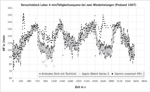 <p>
<span class="GVSpitzmarke"> Abb. 4: </span>
 Studienprotokoll des 4 Minuten-Wechselzyklus aus Tabelle 3 für die Beurteilung körperlicher Aktivität“, in Anlehnung an Schnieder et al. (2015, S. 130)
</p>

<p class="GVBildunterschriftEnglisch">
</p>